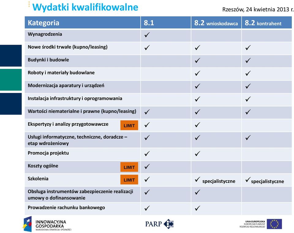 Instalacja infrastruktury i oprogramowania Wartości niematerialne i prawne (kupno/leasing) Ekspertyzy i analizy przygotowawcze LIMIT Usługi