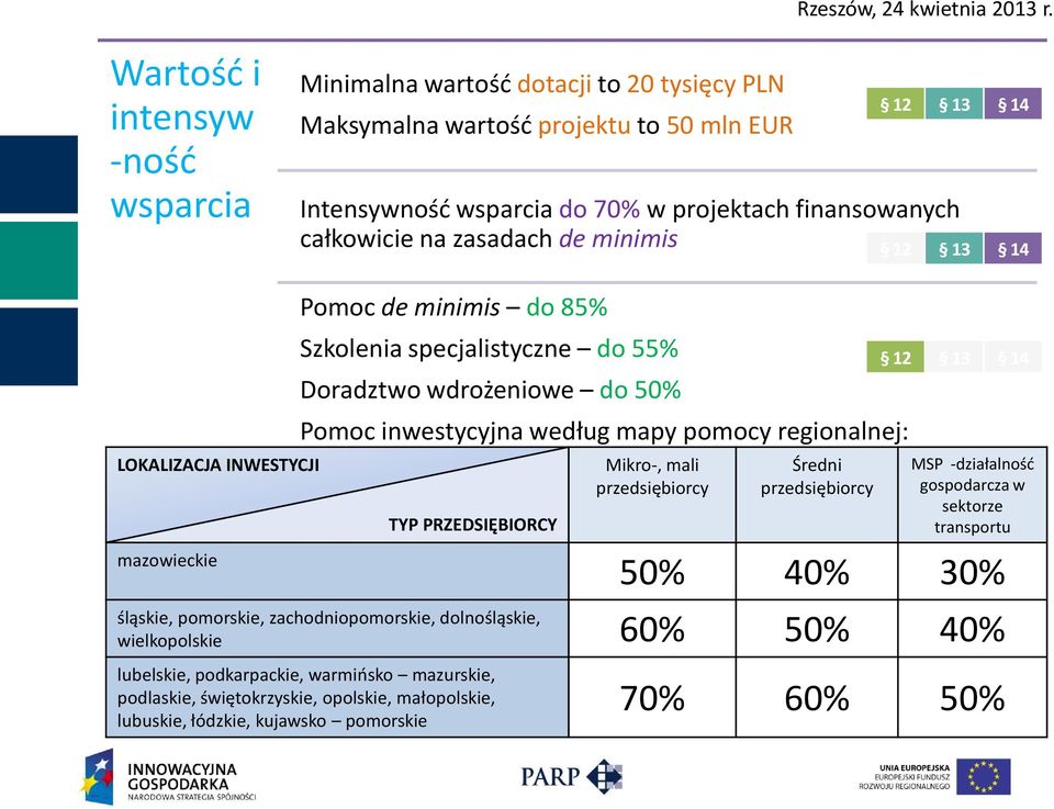 mapy pomocy regionalnej: TYP PRZEDSIĘBIORCY Mikro-, mali przedsiębiorcy Średni przedsiębiorcy MSP -działalność gospodarcza w sektorze transportu 50% 40% 30% śląskie, pomorskie,