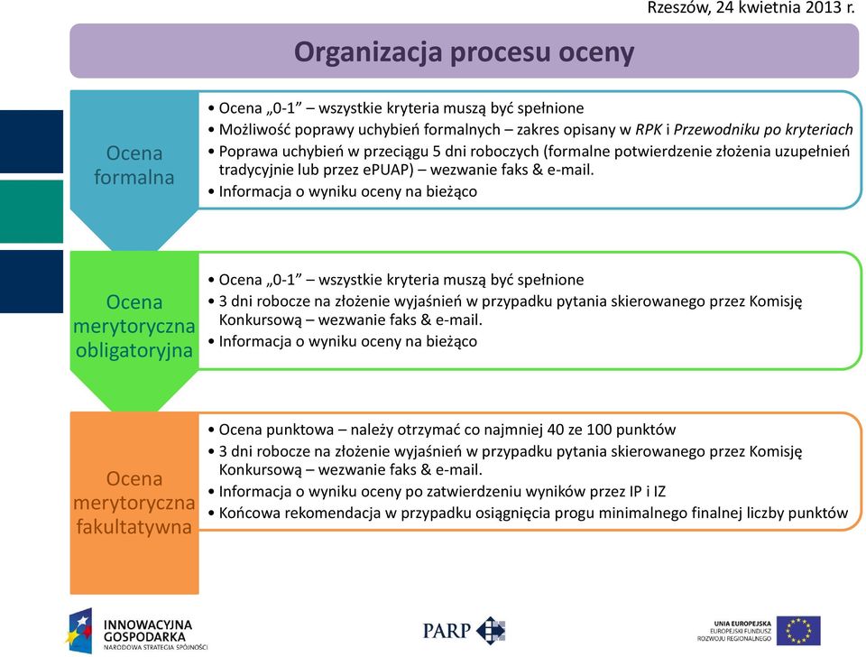 Informacja o wyniku oceny na bieżąco Ocena merytoryczna obligatoryjna Ocena 0-1 wszystkie kryteria muszą być spełnione 3 dni robocze na złożenie wyjaśnień w przypadku pytania skierowanego przez