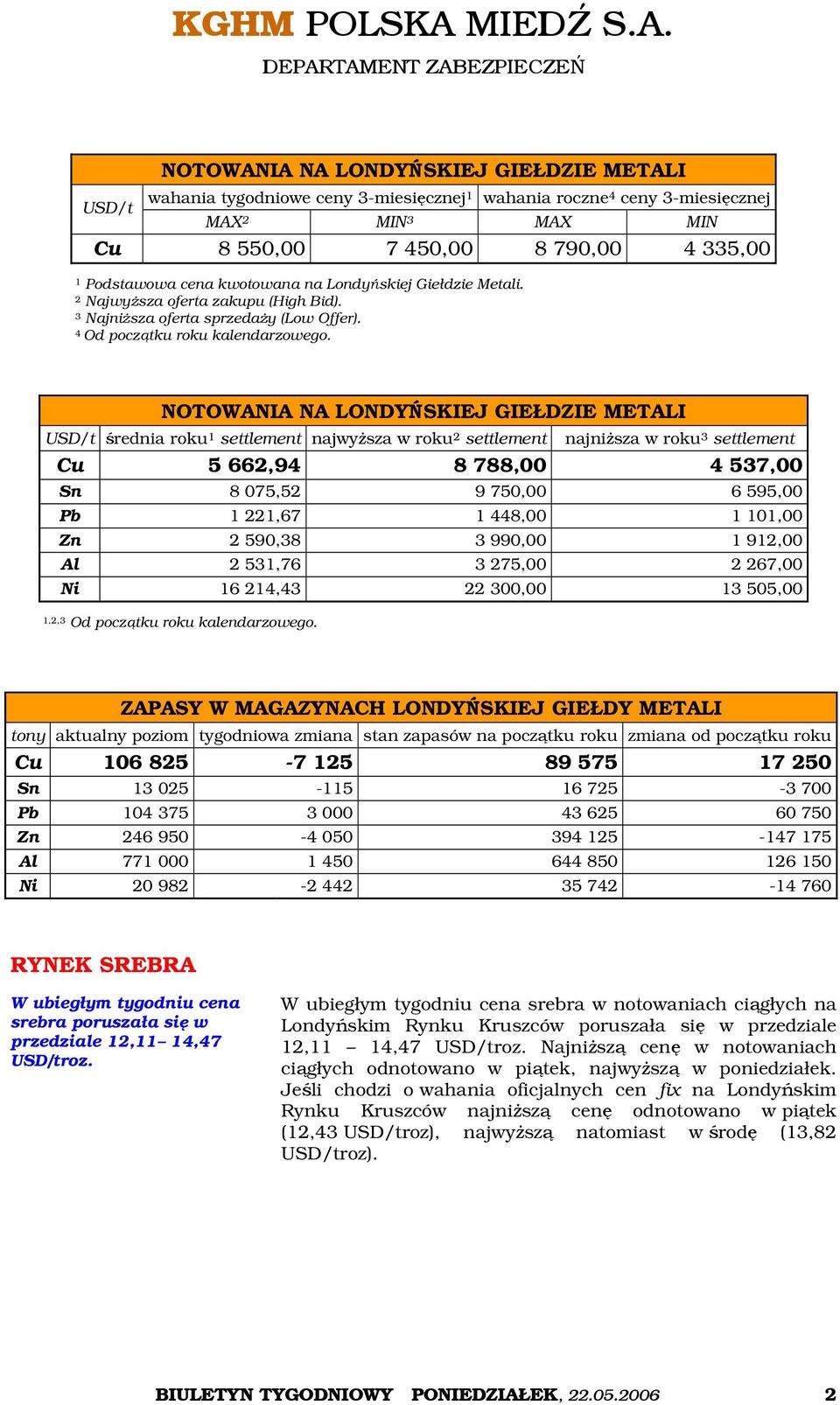 NOTOWANIA NA LONDYŃSKIEJ GIEŁDZIE METALI USD/t średnia roku 1 settlement najwyższa w roku 2 settlement najniższa w roku 3 settlement Cu 5 662,94 8 788,00 4 537,00 Sn 8 075,52 9 750,00 6 595,00 Pb 1