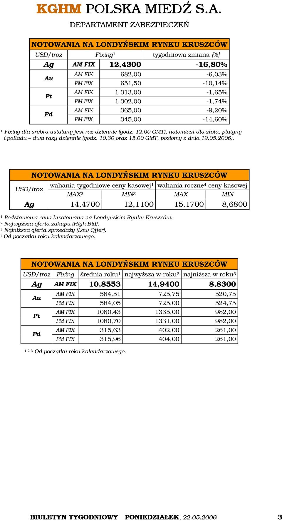 00 GMT, poziomy z dnia 19.05.2006).