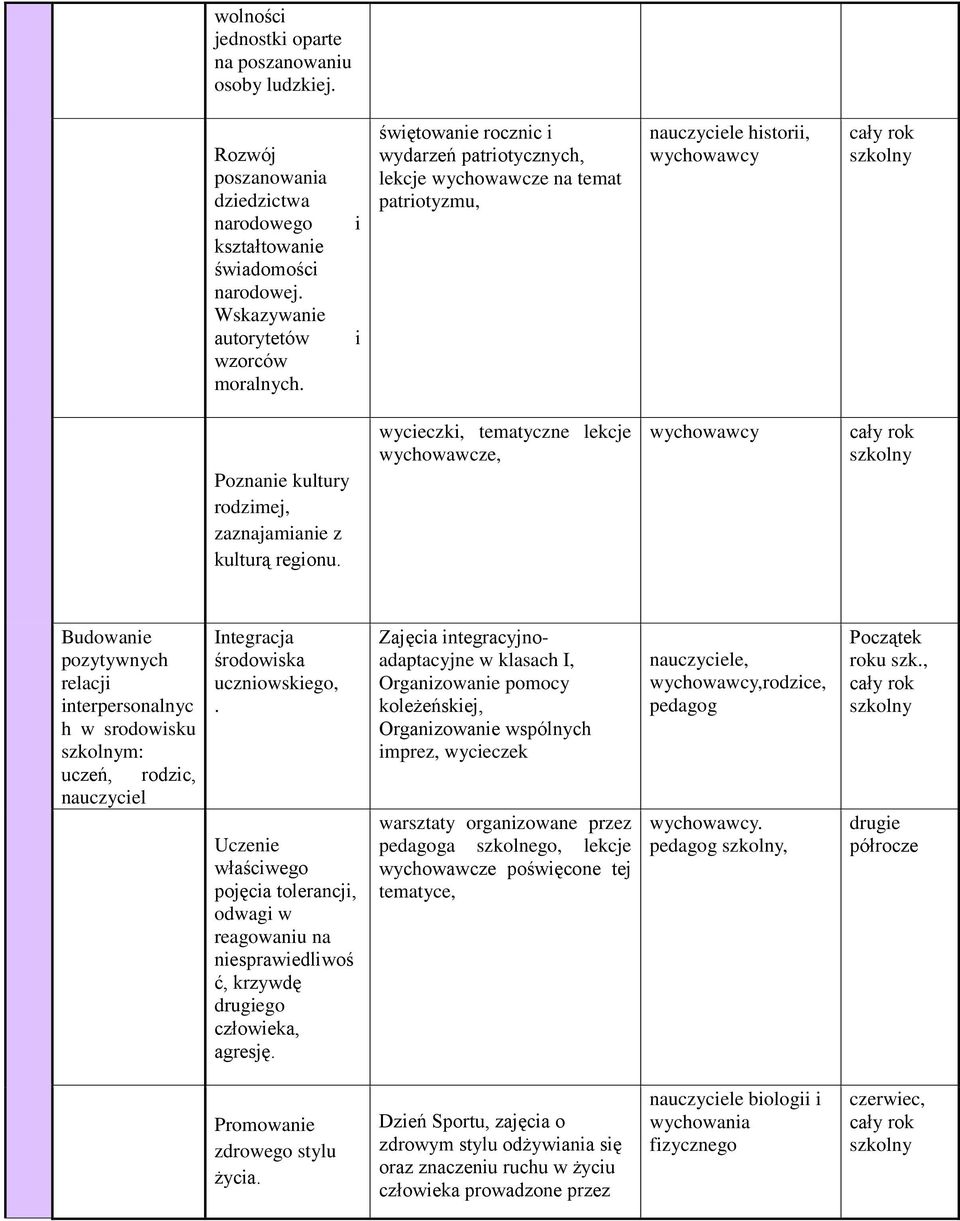 wycieczki, tematyczne lekcje wychowawcze, wychowawcy Budowanie pozytywnych relacji interpersonalnyc h w srodowisku m: uczeń, rodzic, nauczyciel Integracja środowiska uczniowskiego,.