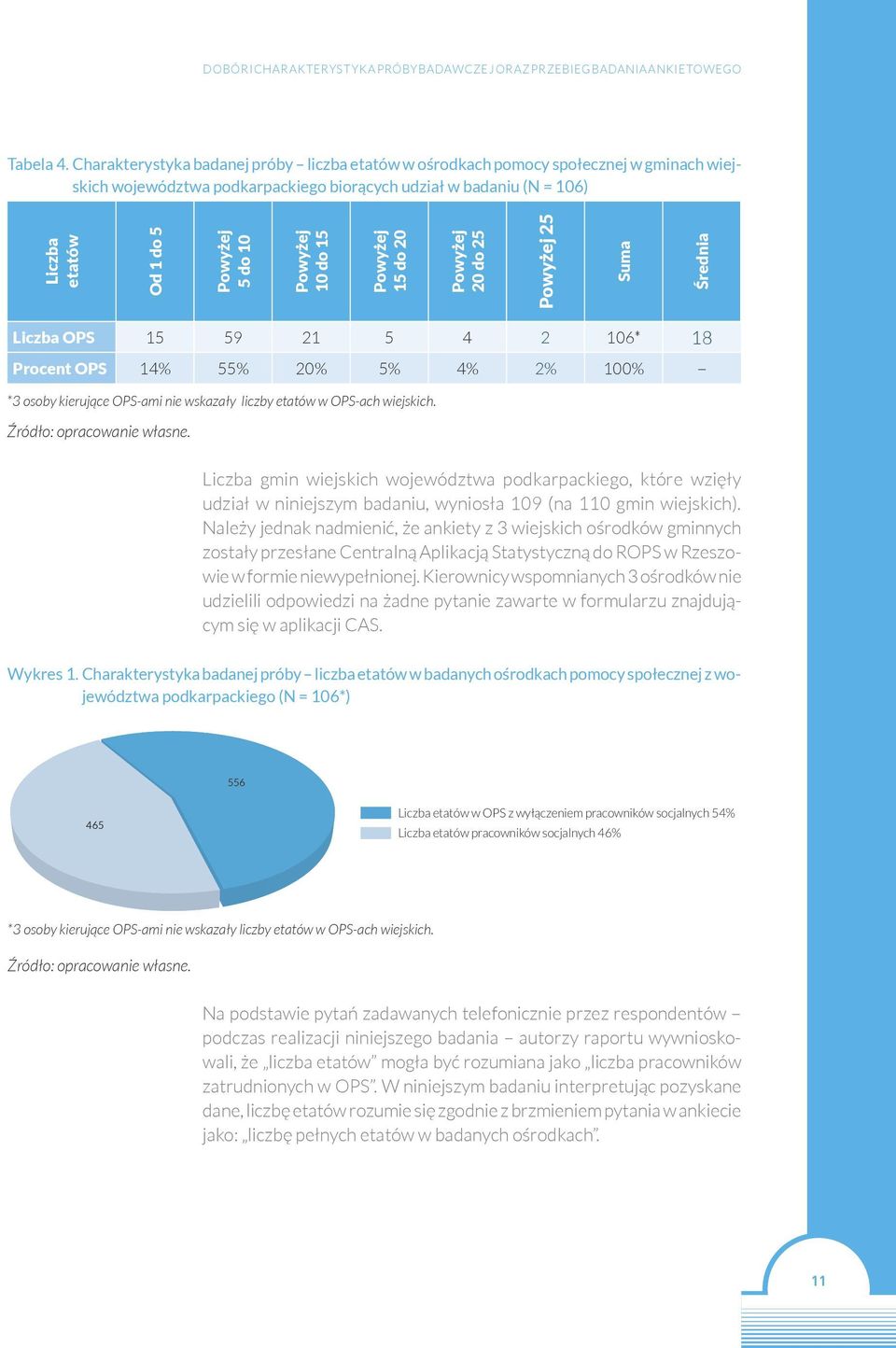 Powyżej 10 do 15 Powyżej 15 do 20 Powyżej 20 do 25 Powyżej 25 Suma Średnia Liczba OPS 15 59 21 5 4 2 106* 18 Procent OPS 14% 55% 20% 5% 4% 2% 100% *3 osoby kierujące OPS-ami nie wskazały liczby