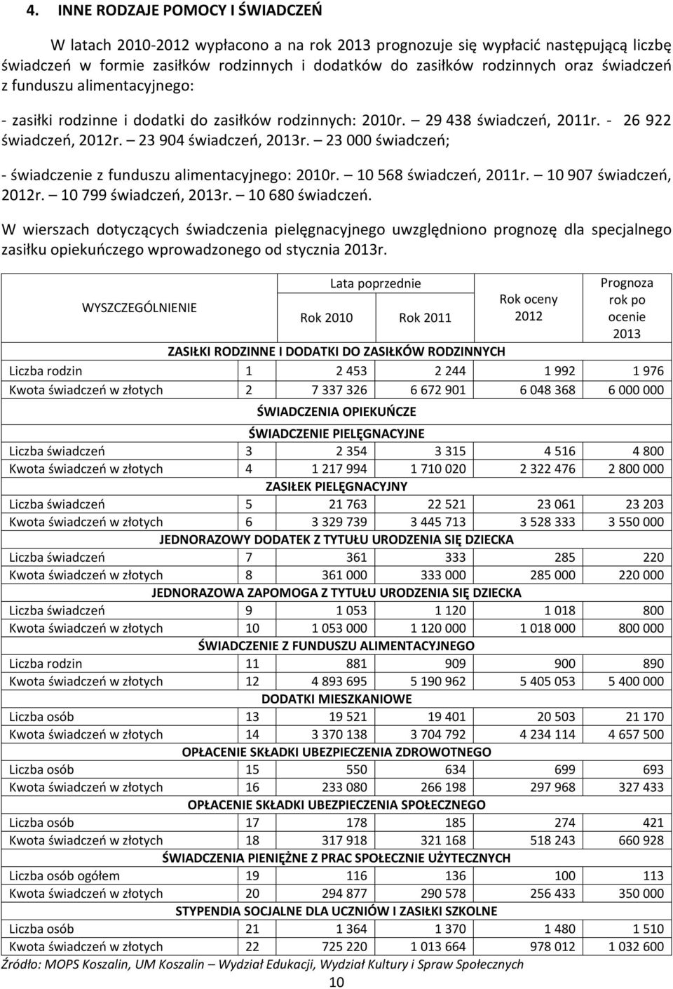 23 000 świadczeń; - świadczenie z funduszu alimentacyjnego: 2010r. 10 568 świadczeń, 2011r. 10 907 świadczeń, 2012r. 10 799 świadczeń, 2013r. 10 680 świadczeń.