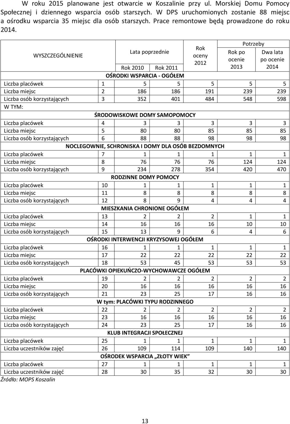 WYSZCZEGÓLNIENIE Lata poprzednie Rok oceny 2012 Rok po 2013 Potrzeby Dwa lata po 2014 Rok 2010 Rok 2011 OŚRODKI WSPARCIA - OGÓŁEM Liczba placówek 1 5 5 5 5 5 Liczba miejsc 2 186 186 191 239 239