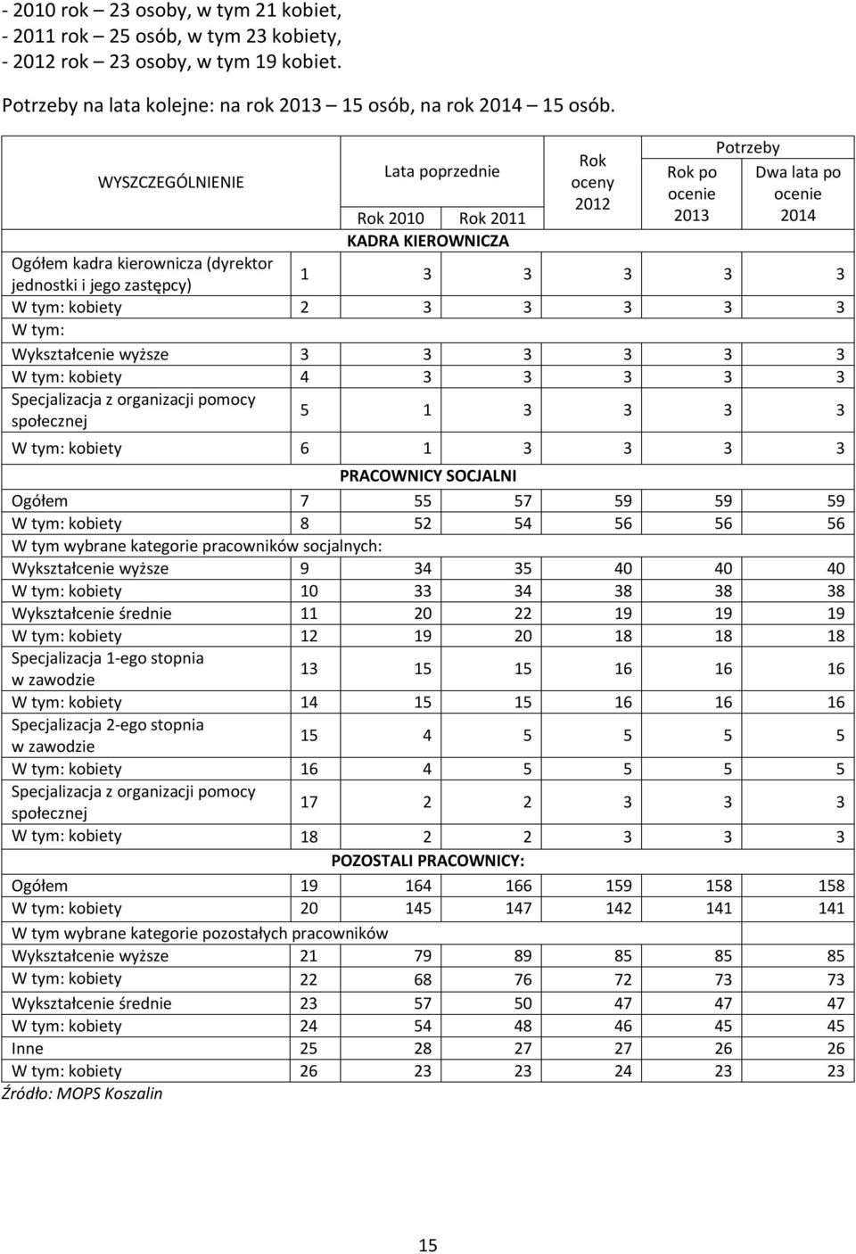 kobiety 2 3 3 3 3 3 Wykształcenie wyższe 3 3 3 3 3 3 kobiety 4 3 3 3 3 3 Specjalizacja z organizacji pomocy społecznej 5 1 3 3 3 3 kobiety 6 1 3 3 3 3 PRACOWNICY SOCJALNI Ogółem 7 55 57 59 59 59