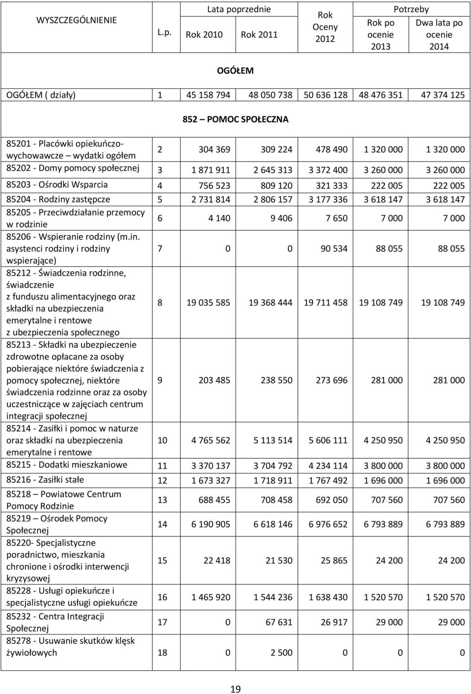 Placówki opiekuńczowychowawcze wydatki ogółem 2 304 369 309 224 478 490 1 320 000 1 320 000 85202 - Domy pomocy społecznej 3 1 871 911 2 645 313 3 372 400 3 260 000 3 260 000 85203 - Ośrodki Wsparcia
