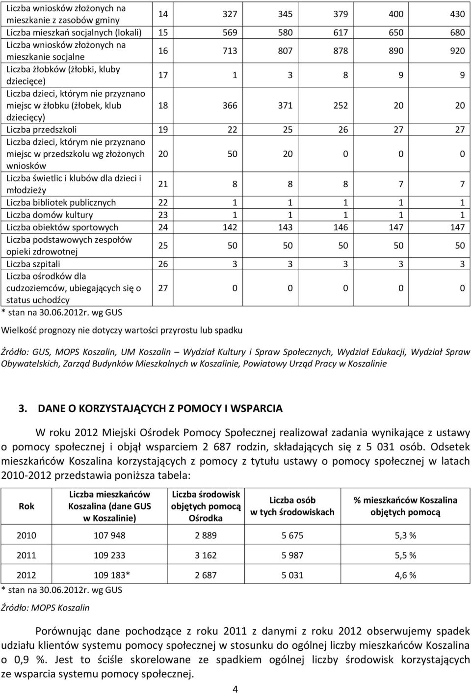 27 Liczba dzieci, którym nie przyznano miejsc w przedszkolu wg złożonych 20 50 20 0 0 0 wniosków Liczba świetlic i klubów dla dzieci i młodzieży 21 8 8 8 7 7 Liczba bibliotek publicznych 22 1 1 1 1 1