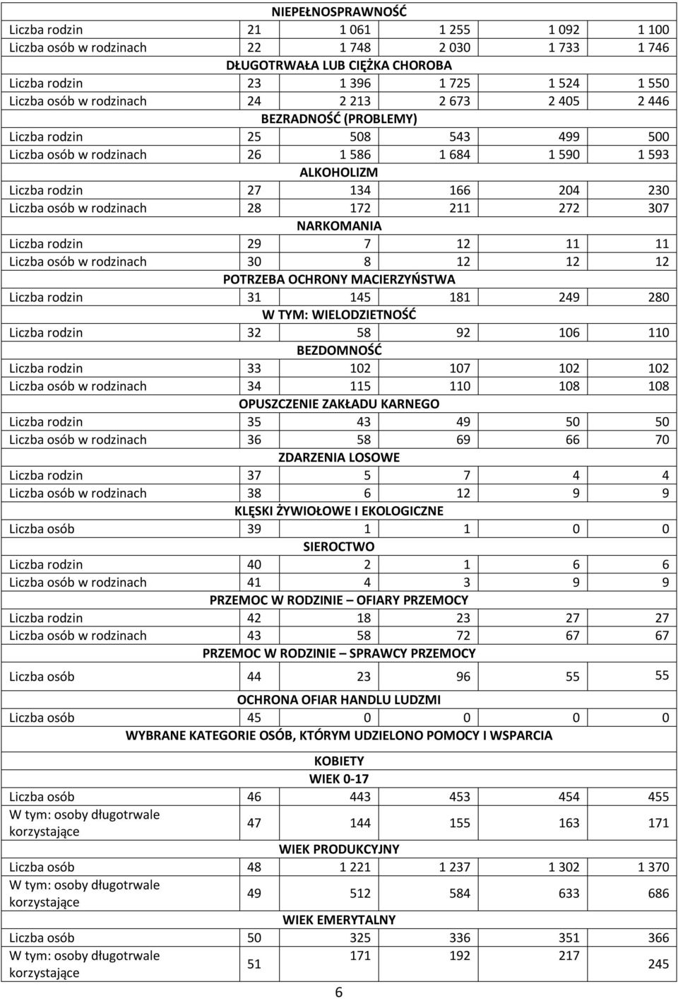 w rodzinach 28 172 211 272 307 NARKOMANIA Liczba rodzin 29 7 12 11 11 Liczba osób w rodzinach 30 8 12 12 12 POTRZEBA OCHRONY MACIERZYŃSTWA Liczba rodzin 31 145 181 249 280 W TYM: WIELODZIETNOŚĆ