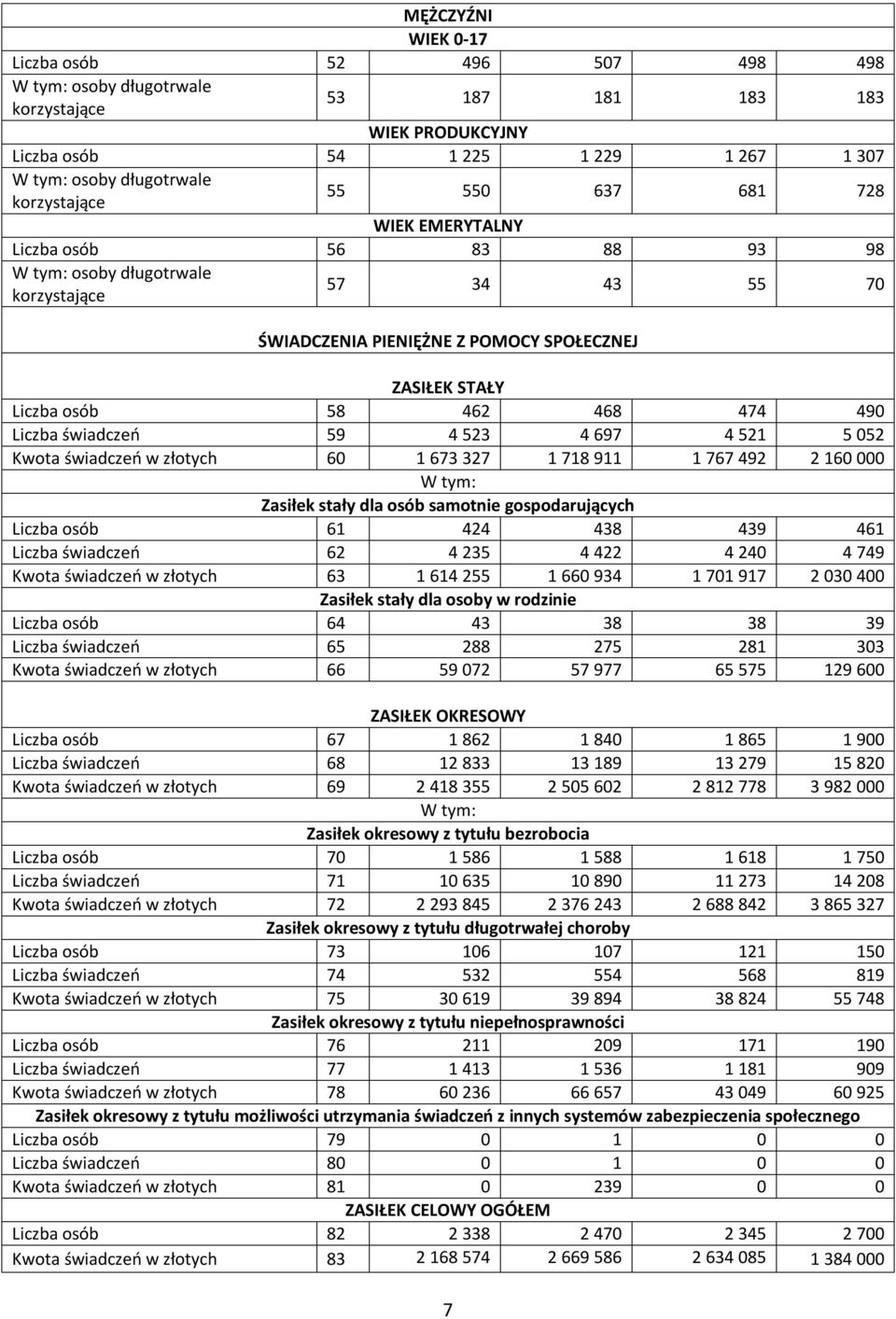 świadczeń 59 4 523 4 697 4 521 5 052 Kwota świadczeń w złotych 60 1 673 327 1 718 911 1 767 492 2 160 000 Zasiłek stały dla osób samotnie gospodarujących Liczba osób 61 424 438 439 461 Liczba