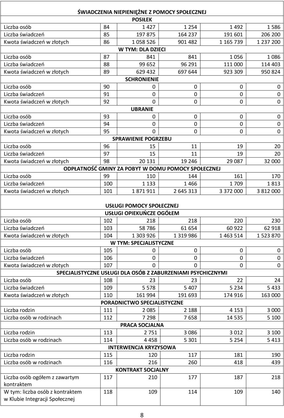 osób 90 0 0 0 0 Liczba świadczeń 91 0 0 0 0 Kwota świadczeń w złotych 92 0 0 0 0 UBRANIE Liczba osób 93 0 0 0 0 Liczba świadczeń 94 0 0 0 0 Kwota świadczeń w złotych 95 0 0 0 0 SPRAWIENIE POGRZEBU