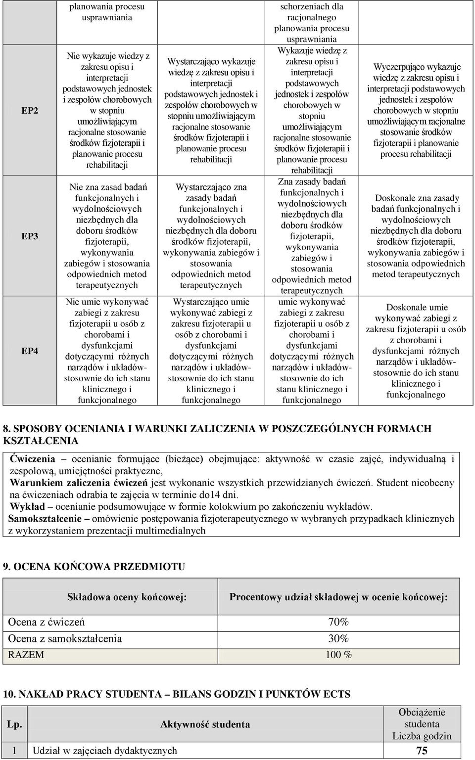 zespołów chorobowych w stopniu umożliwiającym Wystarczająco zna zasady badań niezbędnych dla doboru środków fizjoterapii, wykonywania zabiegów i stosowania Wystarczająco umie wykonywać zabiegi z