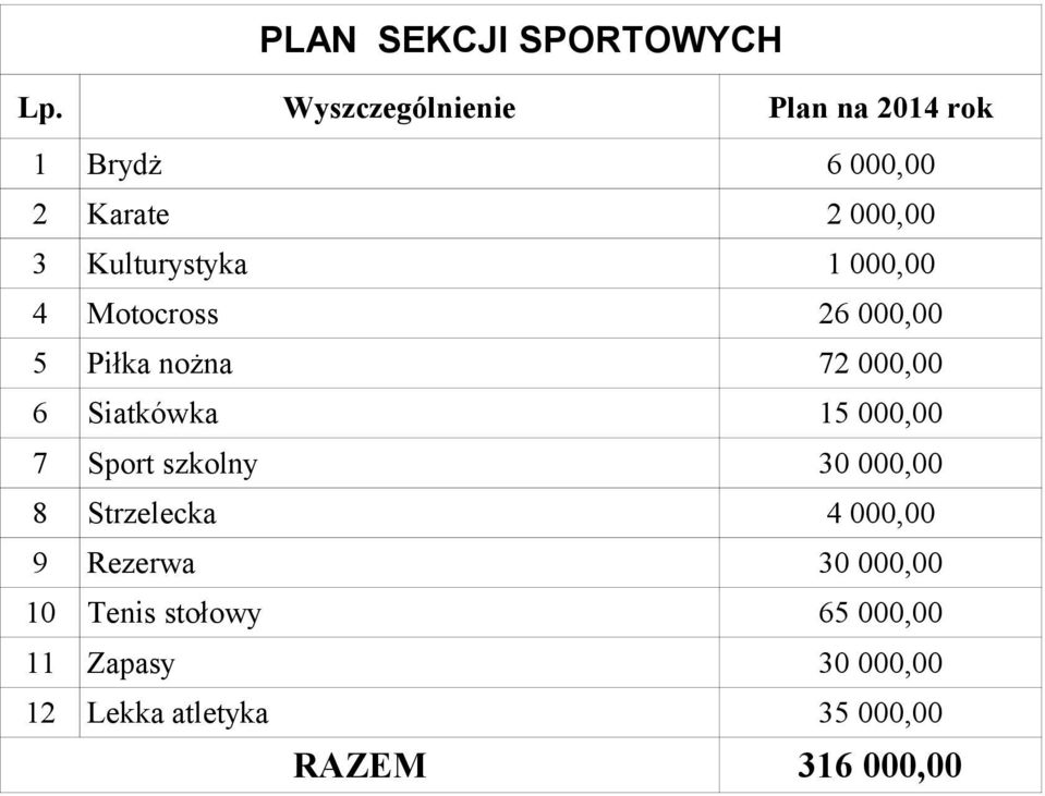 000,00 4 Motocross 26 000,00 5 Piłka nożna 72 000,00 6 Siatkówka 15 000,00 7 Sport