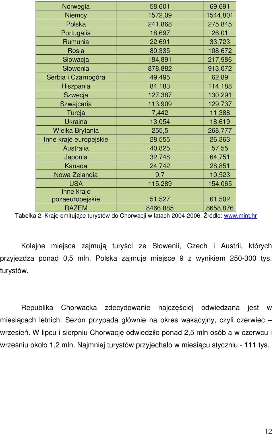 28,555 26,363 Australia 40,825 57,55 Japonia 32,748 64,751 Kanada 24,742 28,851 Nowa Zelandia 9,7 10,523 USA 115,289 154,065 Inne kraje pozaeuropejskie 51,527 61,502 RAZEM 8466,885 8658,876 Tabelka 2.