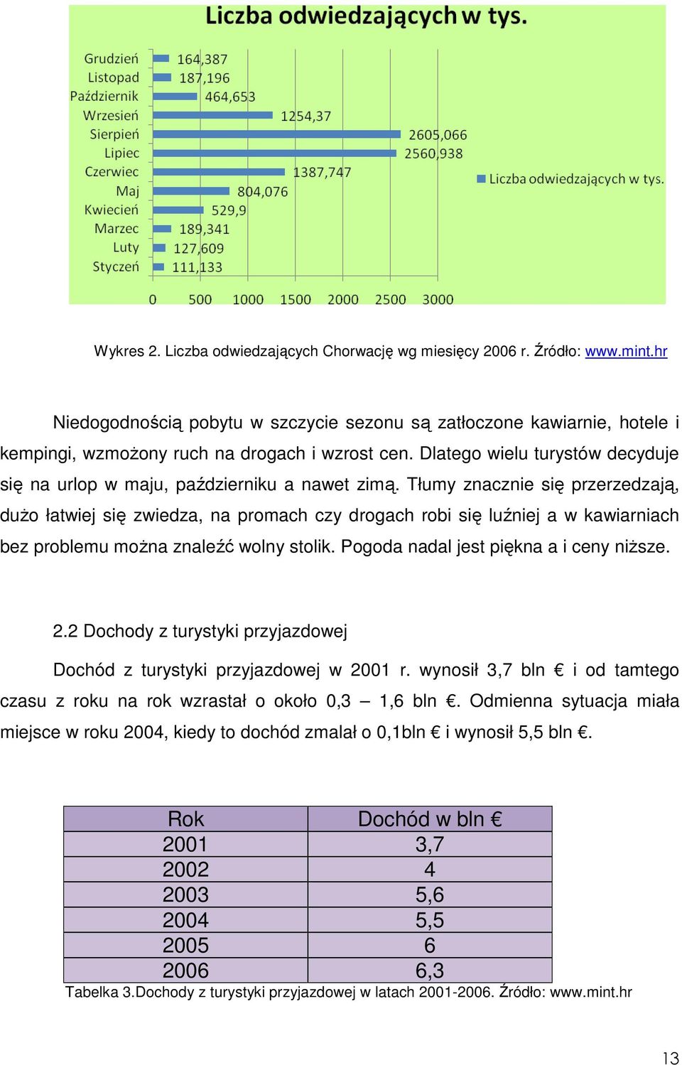 Dlatego wielu turystów decyduje się na urlop w maju, październiku a nawet zimą.