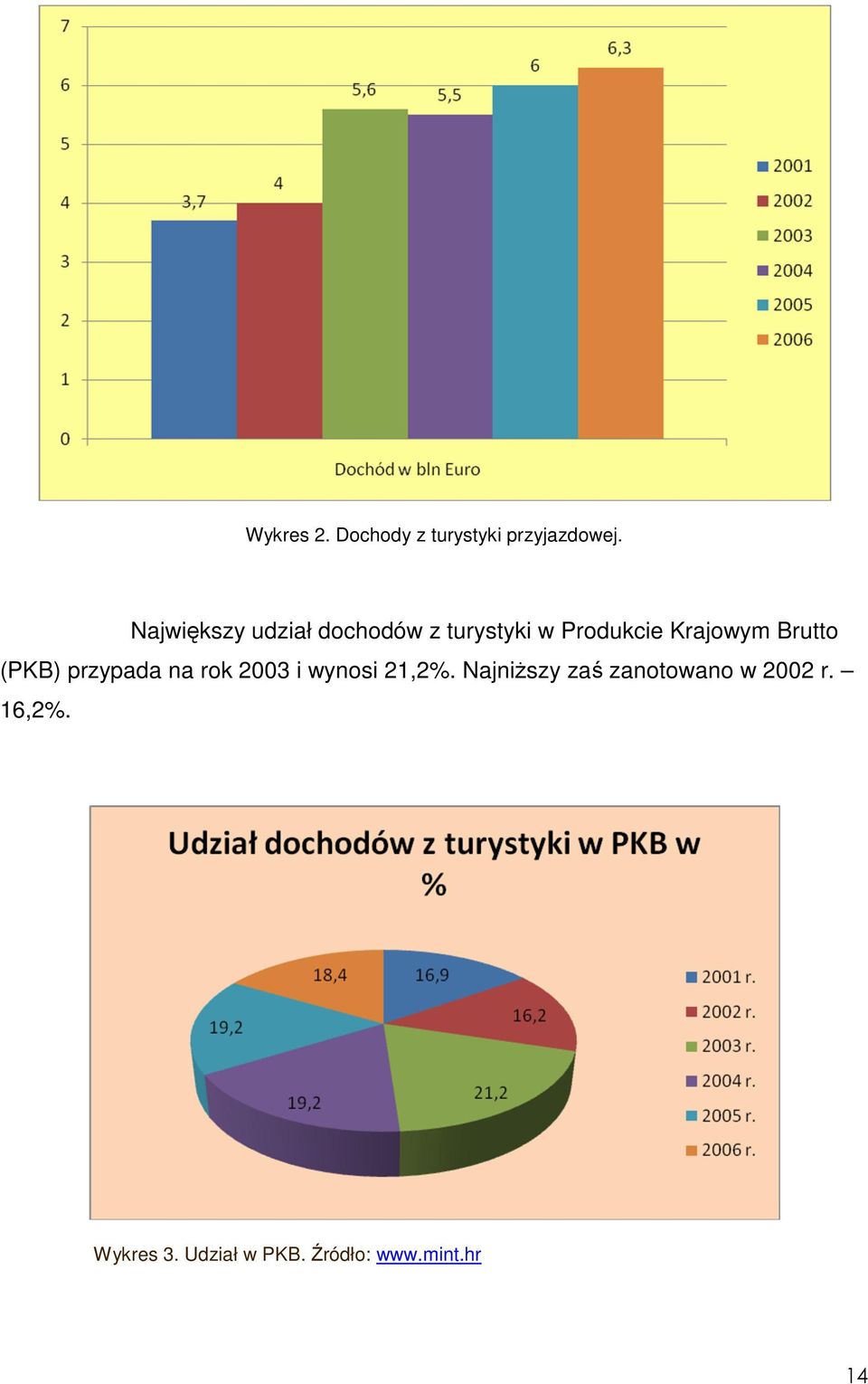 Brutto (PKB) przypada na rok 2003 i wynosi 21,2%.