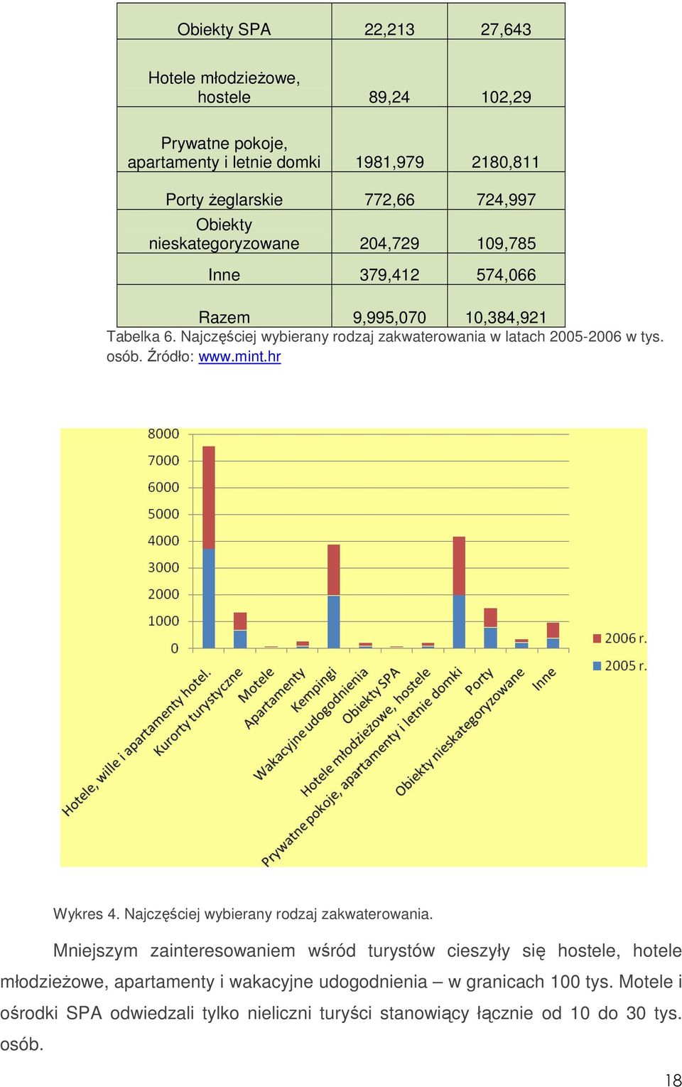 Najczęściej wybierany rodzaj zakwaterowania w latach 2005-2006 w tys. osób. Źródło: www.mint.hr Wykres 4. Najczęściej wybierany rodzaj zakwaterowania.