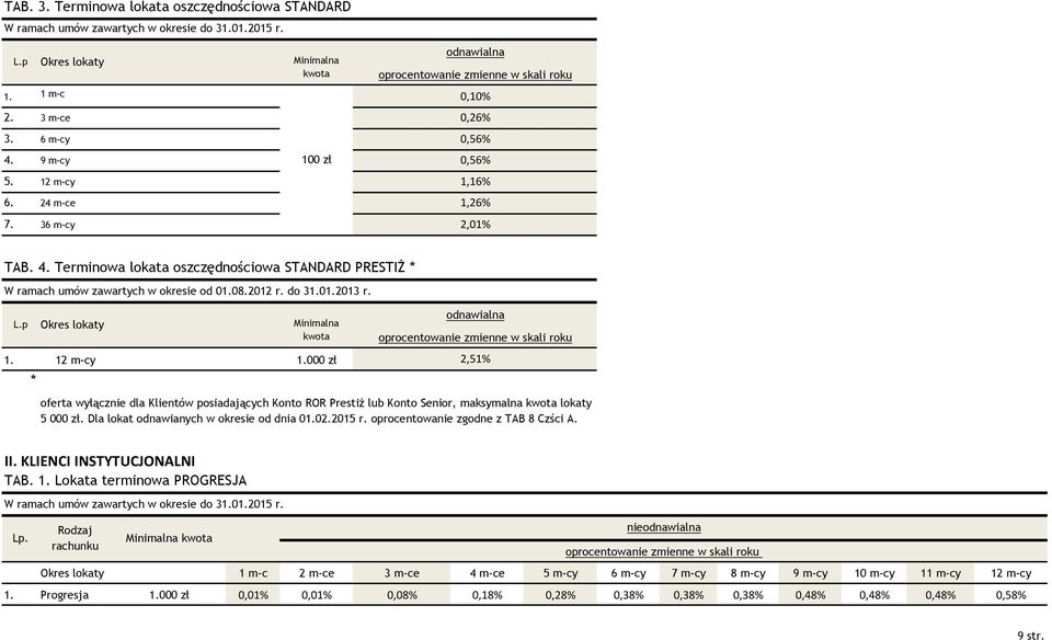 08.2012 r. do 31.01.2013 r. 1. 12 m-cy 1.000 zł 2,51% oferta wyłącznie dla Klientów posiadających Konto ROR Prestiż lub Konto Senior, maksymalna lokaty 5 000 zł.