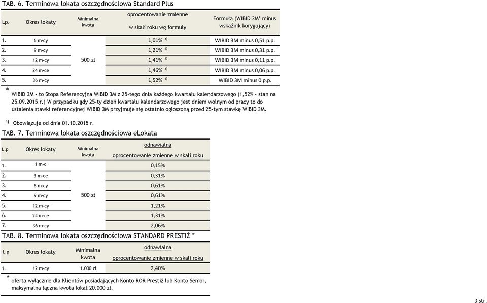 000 zł 6 m-cy 9 m-cy 1,21% 12 m-cy 24 m-ce 36 m-cy 500 zl 1,01% 1,41% 1,46% 1,52% WIBID 3M - to Stopa Referencyjna WIBID 3M z 25-tego dnia każdego kwartału kalendarzowego (1,52% - stan na 25.09.