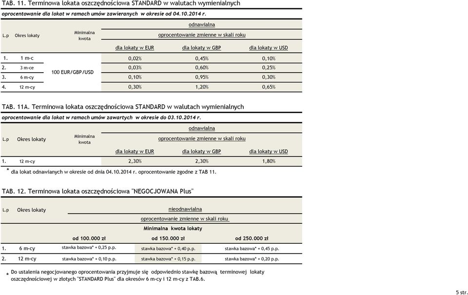 Terminowa lokata oszczędnościowa STANDARD w walutach wymienialnych oprocentowanie dla lokat w ramach umów zawartych w okresie do 03.10.2014 r. 1.