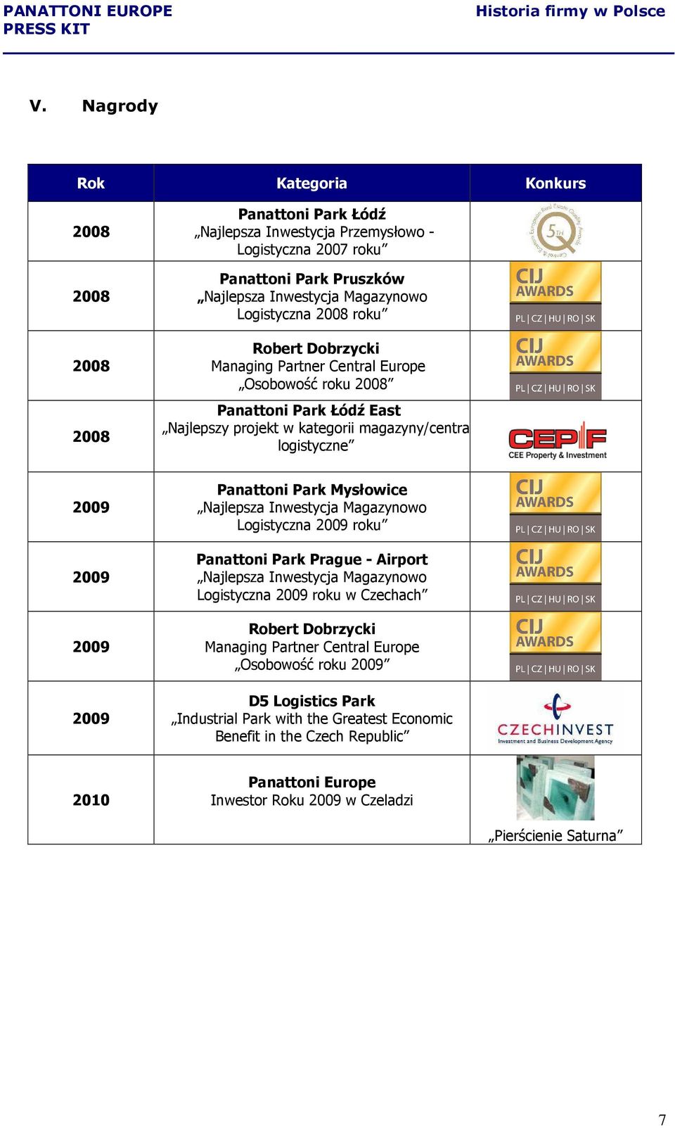 Mysłowice Najlepsza Inwestycja Magazynowo Logistyczna 2009 roku Panattoni Park Prague - Airport Najlepsza Inwestycja Magazynowo Logistyczna 2009 roku w Czechach Robert Dobrzycki Managing Partner