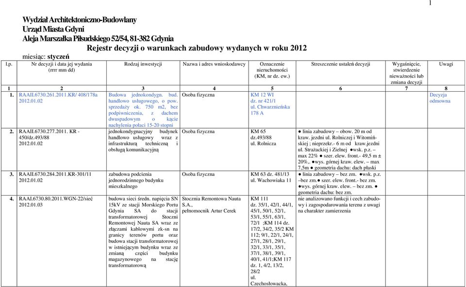 ) Streszczenie ustaleń decyzji Wygaśnięcie, stwierdzenie nieważności lub zmiana decyzji 1 2 3 4 5 6 7 8 1. RAAII.6730.261.2011.KR/ 408/178a Decyzja 2012.01.02 odmowna 2. RAAII.6730.277.2011. KR - 450/dz.