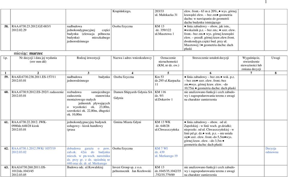 Małokacka 31 KM 13 dz. 359/122 ul.masztowa 1 Rodzaj inwestycji Nazwa i adres wnioskodawcy Oznaczenie nieruchomości (KM, nr dz. ew.) elew. front.- 63 m ± 20%,. wys. górnej krawędzi elew.