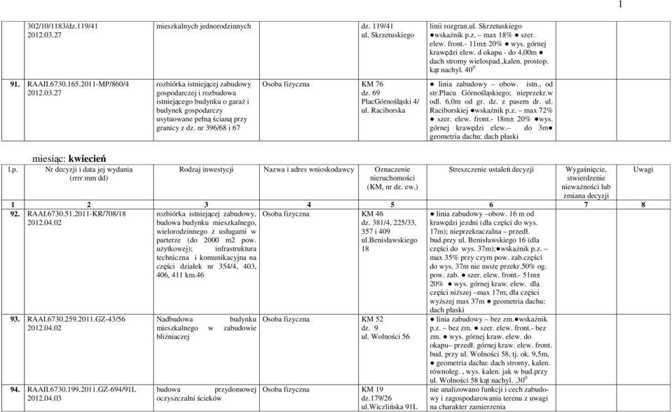 69 PlacGórnośląski 4/ ul. Raciborska linii rozgran.ul. Skrzetuskiego wskaźnik p.z. max 18% szer. elew. front.- 11m± 20% wys. górnej krawędzi elew. d okapu - do 4,00m dach stromy wielospad.,kalen.