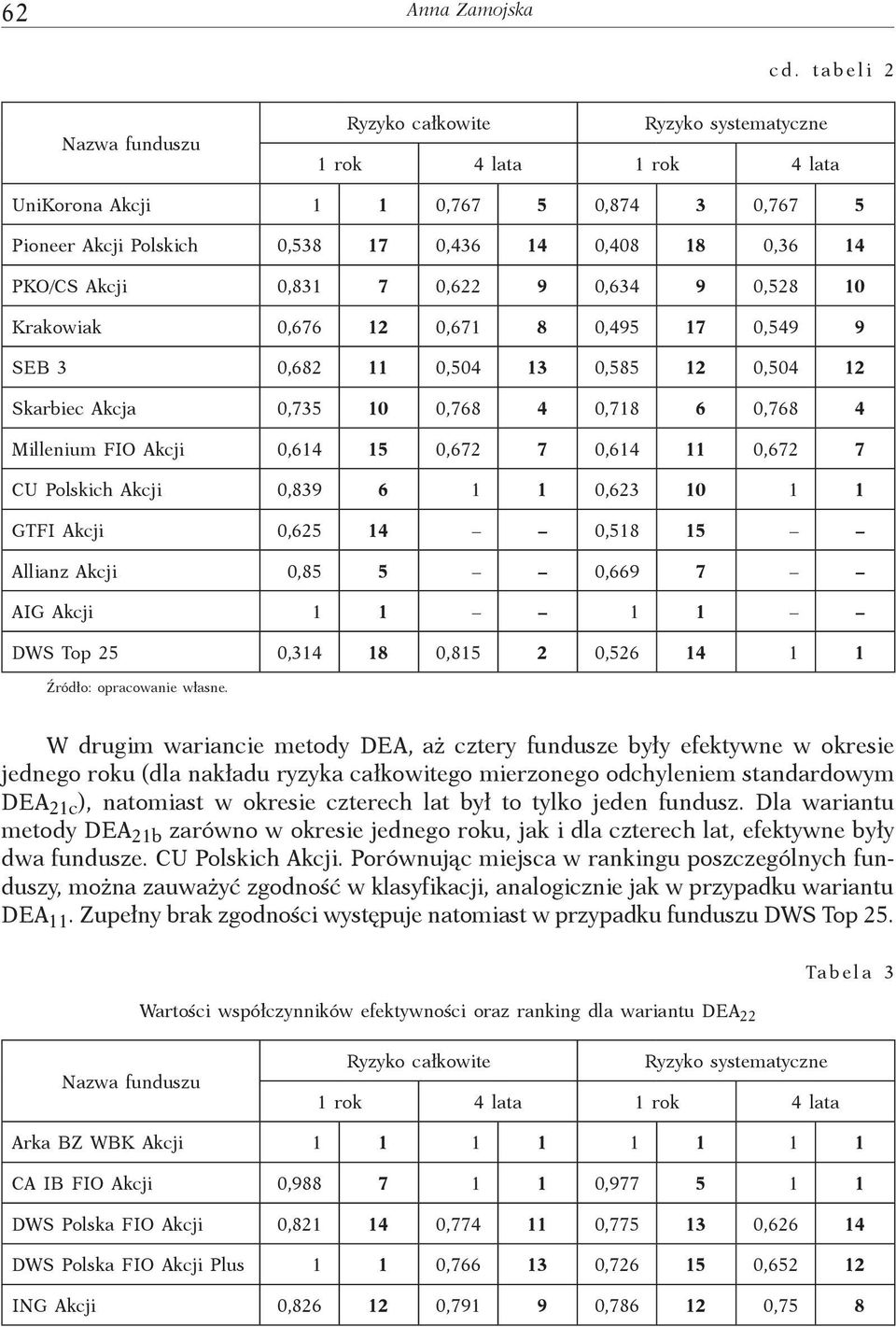 7 0,622 9 0,634 9 0,528 10 Krakowak 0,676 12 0,671 8 0,495 17 0,549 9 SEB 3 0,682 11 0,504 13 0,585 12 0,504 12 Skarbec Akcja 0,735 10 0,768 4 0,718 6 0,768 4 Mllenum FIO Akcj 0,614 15 0,672 7 0,614