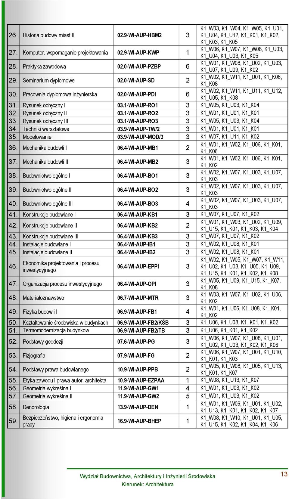 0-WI-AUP-PDI 6 K1_W03, K1_W04, K1_W05, K1_U01, K1_U04, K1_U12, K1_K01, K1_K02, K1_K03, K1_K05 K1_W06, K1_W07, K1_W08, K1_U03, K1_U04, K1_U03, K1_K05 K1_W01, K1_W08, K1_U02, K1_U03, K1_U07, K1_U09,