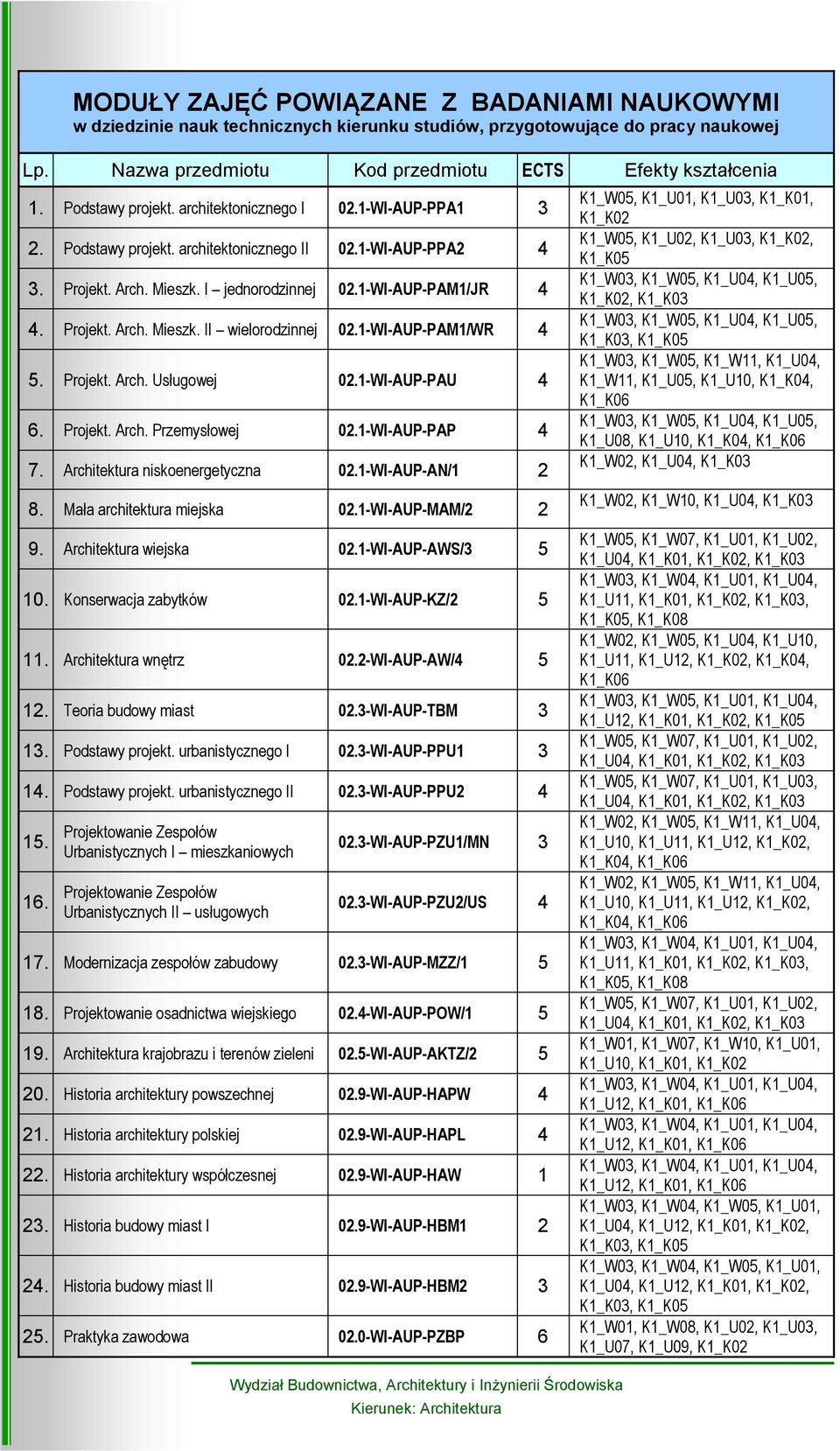 1-WI-AUP-PAM1/WR 4 5. Projekt. Arch. Usługowej 02.1-WI-AUP-PAU 4 6. Projekt. Arch. Przemysłowej 02.1-WI-AUP-PAP 4 7. Architektura niskoenergetyczna 02.1-WI-AUP-AN/1 2 8. Mała architektura miejska 02.