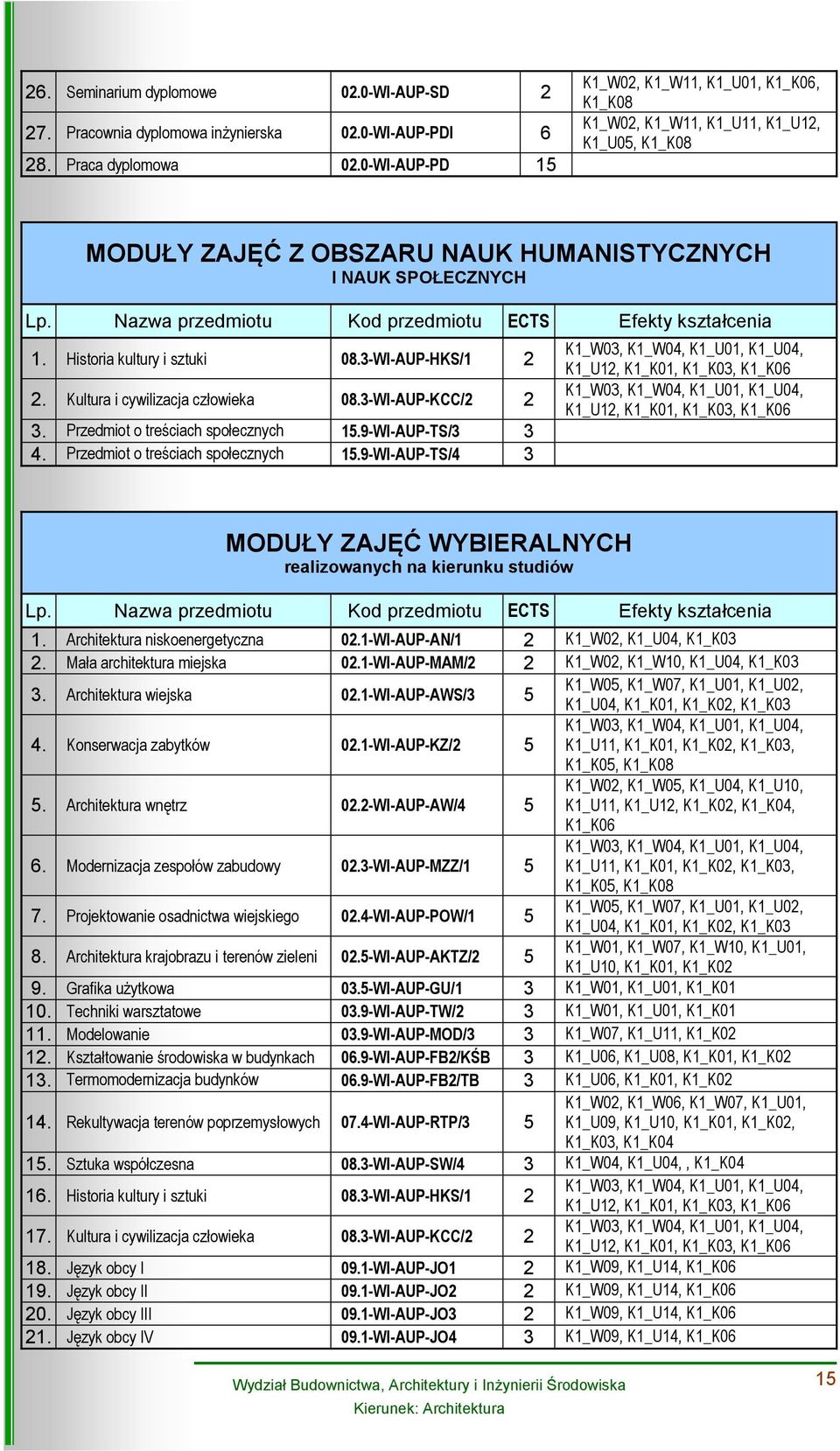 Nazwa przedmiotu Kod przedmiotu Efekty kształcenia 1. Historia kultury i sztuki 08.3-WI-AUP-HKS/1 2 2. Kultura i cywilizacja człowieka 08.3-WI-AUP-KCC/2 2 3. Przedmiot o treściach społecznych 15.