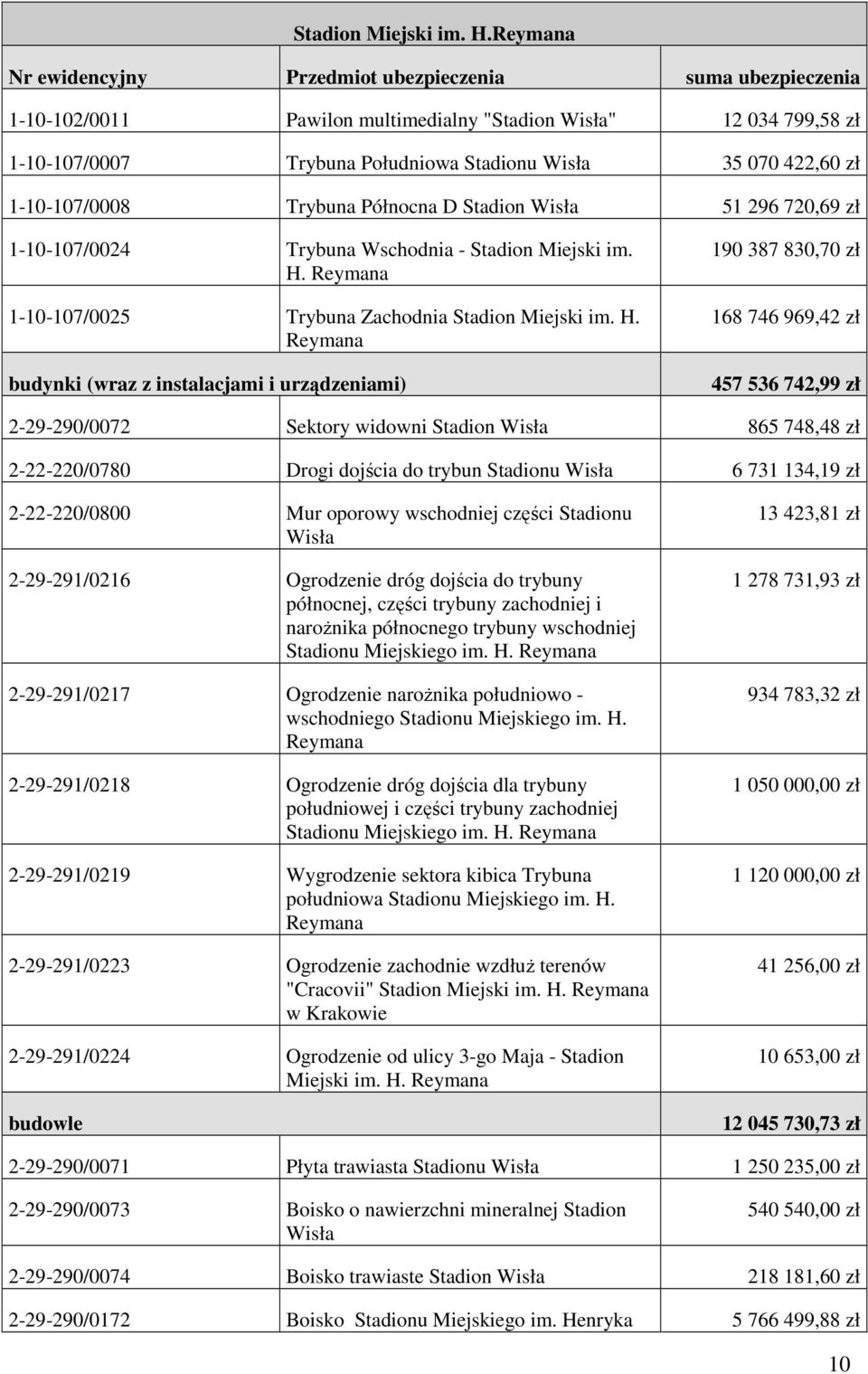 1-10-107/0008 Trybuna Północna D Stadion Wisła 51 296 720,69 zł 1-10-107/0024 Trybuna Wschodnia -  Reymana 1-10-107/0025 Trybuna Zachodnia  Reymana budynki (wraz z instalacjami i urządzeniami) 190