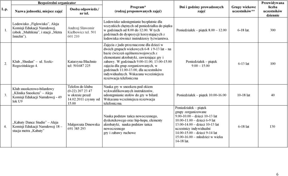 (obok Multikina, i stacji Metra Imielin ). Andrzej Sławomir Kiełbowicz tel. 501 601 210 Lodowisko udostępnianie bezpłatnie dla wszystkich chętnych od poniedziałku do piątku w godzinach od 8.00 do 12.