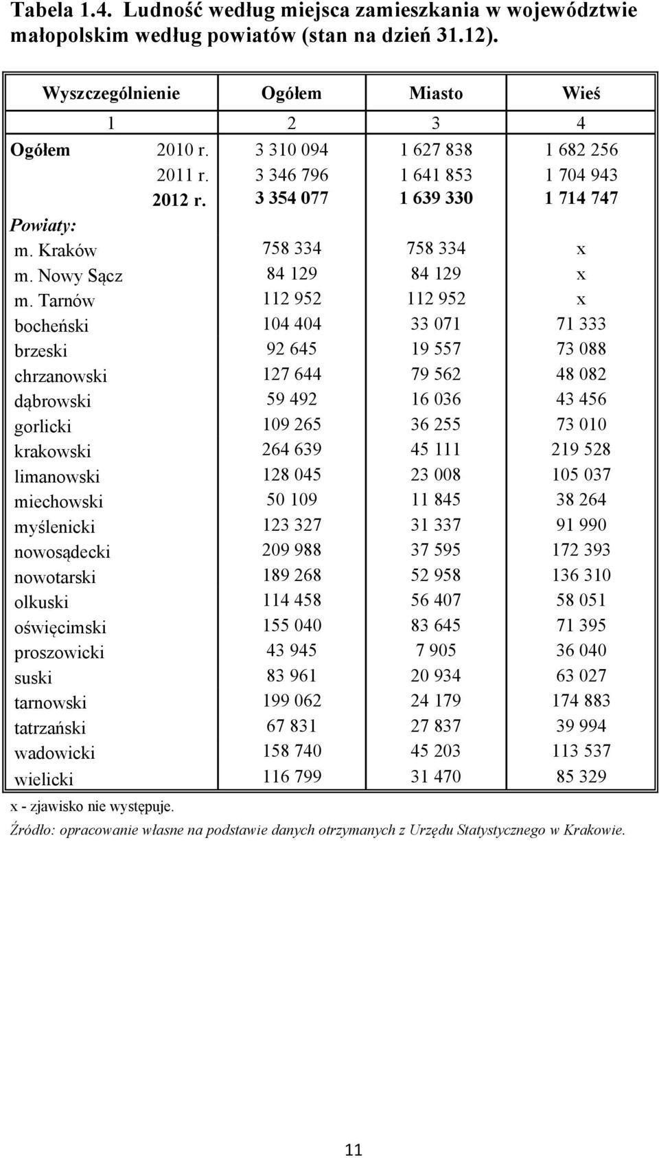 Tarnów 112 952 112 952 x bocheński 104 404 33 071 71 333 brzeski 92 645 19 557 73 088 chrzanowski 127 644 79 562 48 082 dąbrowski 59 492 16 036 43 456 gorlicki 109 265 36 255 73 010 krakowski 264 639