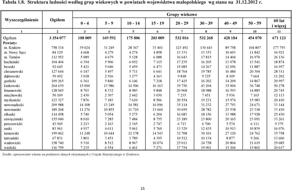 Powiaty: m. Kraków 758 334 39 024 31 249 28 367 33 401 123 492 130 443 89 758 104 807 177 793 m. Nowy Sącz 84 129 4 668 4 279 4 274 4 858 13 331 13 353 10 603 11 842 16 921 m.