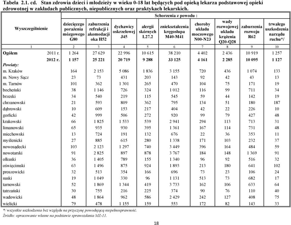 2 Schorzenia z powodu : 18 zniekształcenia kręgosłupa M40-M41 choroby układu moczowego N00-N23 wady rozwojowej układu krążenia Q20-Q28 zaburzenia rozwoju R62 trwałego uszkodzenia narządu ruchu*/ 1 2