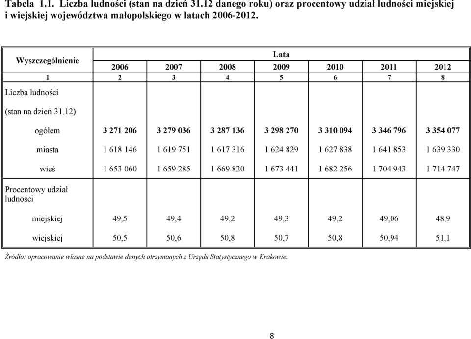 12) ogółem 3 271 206 3 279 036 3 287 136 3 298 270 3 310 094 3 346 796 3 354 077 Procentowy udział ludności miasta 1 618 146 1 619 751 1 617 316 1 624 829 1 627 838 1 641 853