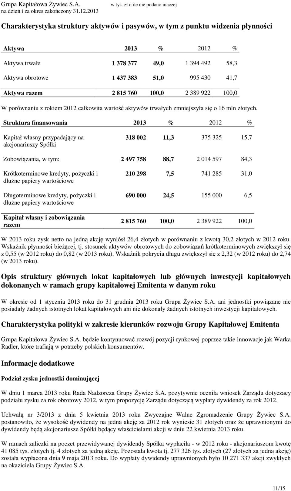 Struktura finansowania 2013 % 2012 % Kapitał własny przypadający na akcjonariuszy Spółki 318 002 11,3 375 325 15,7 Zobowiązania, w tym: 2 497 758 88,7 2 014 597 84,3 Krótkoterminowe kredyty, pożyczki