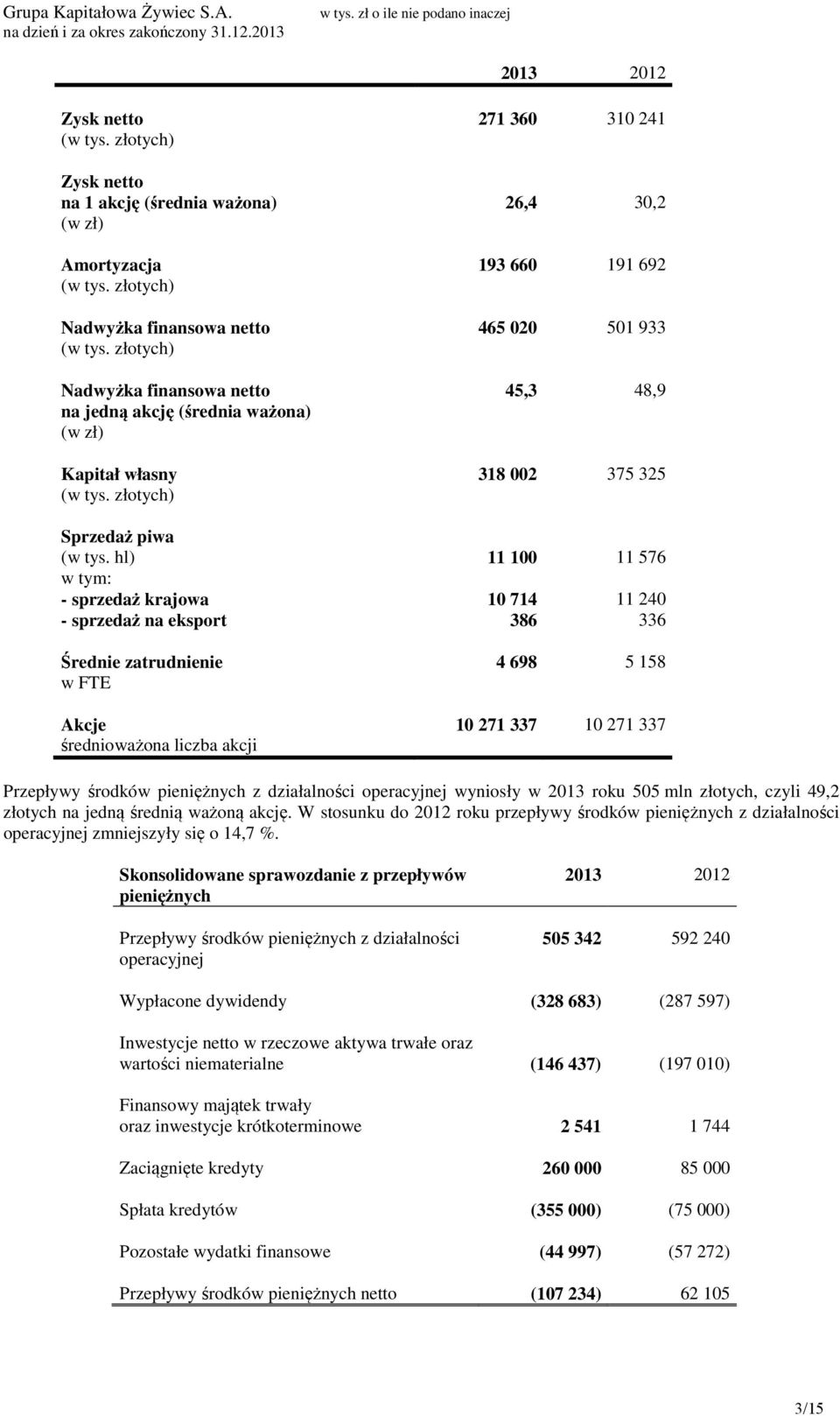 złotych) 271 360 310 241 26,4 30,2 193 660 191 692 465 020 501 933 45,3 48,9 318 002 375 325 Sprzedaż piwa (w tys.