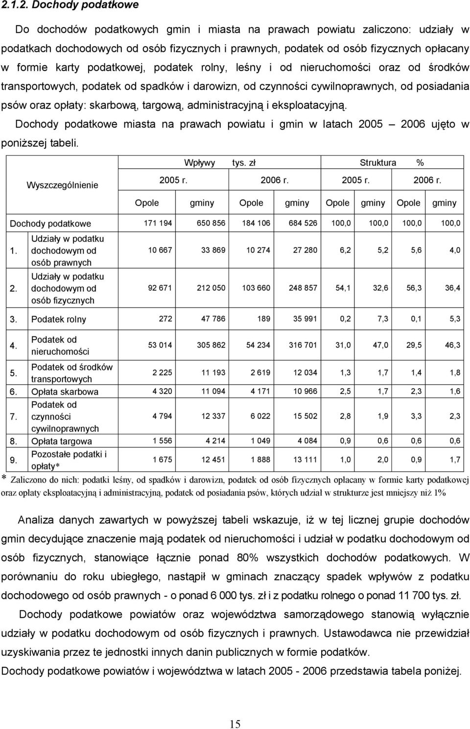 targową, administracyjną i eksploatacyjną. Dochody podatkowe miasta na prawach powiatu i gmin w latach 2005 2006 ujęto w poniższej tabeli. Wpływy tys. zł Struktura % Wyszczególnienie 2005 r. 2006 r.