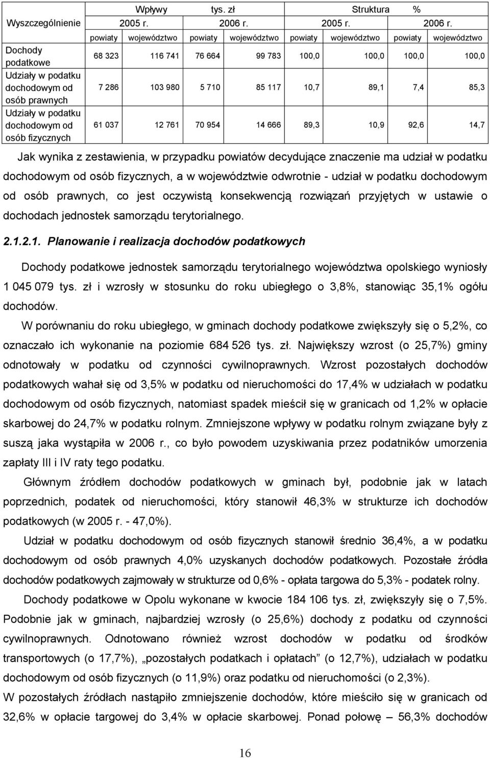 powiaty województwo powiaty województwo powiaty województwo powiaty województwo 68 323 116 741 76 664 99 783 100,0 100,0 100,0 100,0 7 286 103 980 5 710 85 117 10,7 89,1 7,4 85,3 61 037 12 761 70 954