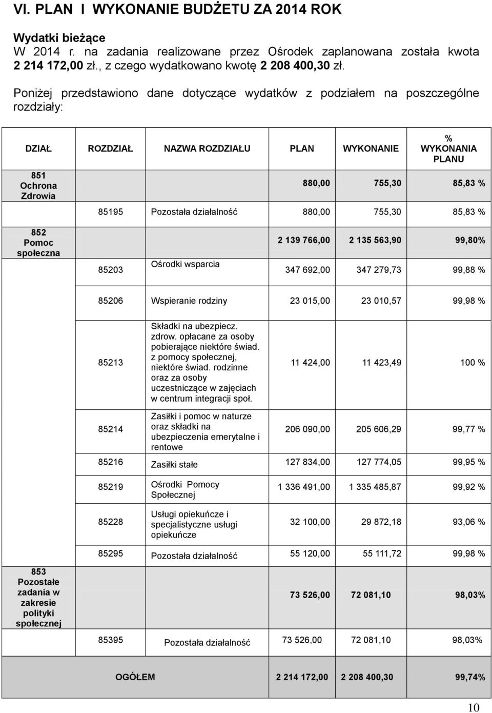 Pozostała działalność 880,00 755,30 85,83 % 852 Pomoc społeczna 85203 Ośrodki wsparcia 2 139 766,00 2 135 563,90 99,80% 347 692,00 347 279,73 99,88 % 85206 Wspieranie rodziny 23 015,00 23 010,57