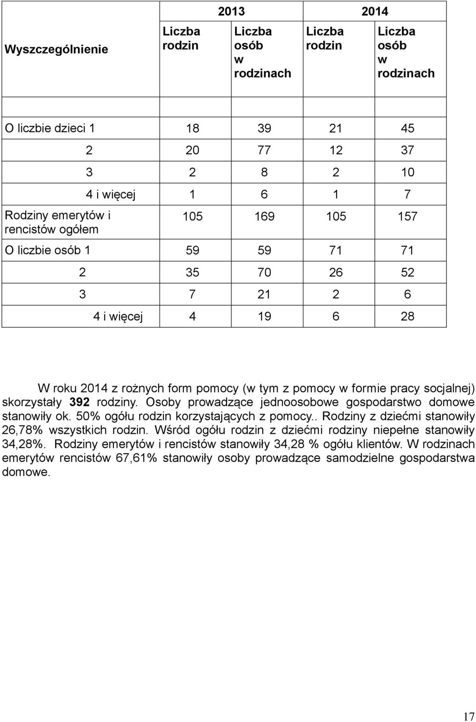 rodziny. Osoby prowadzące jednoosobowe gospodarstwo domowe stanowiły ok. 50% ogółu rodzin korzystających z pomocy.. Rodziny z dziećmi stanowiły 26,78% wszystkich rodzin.