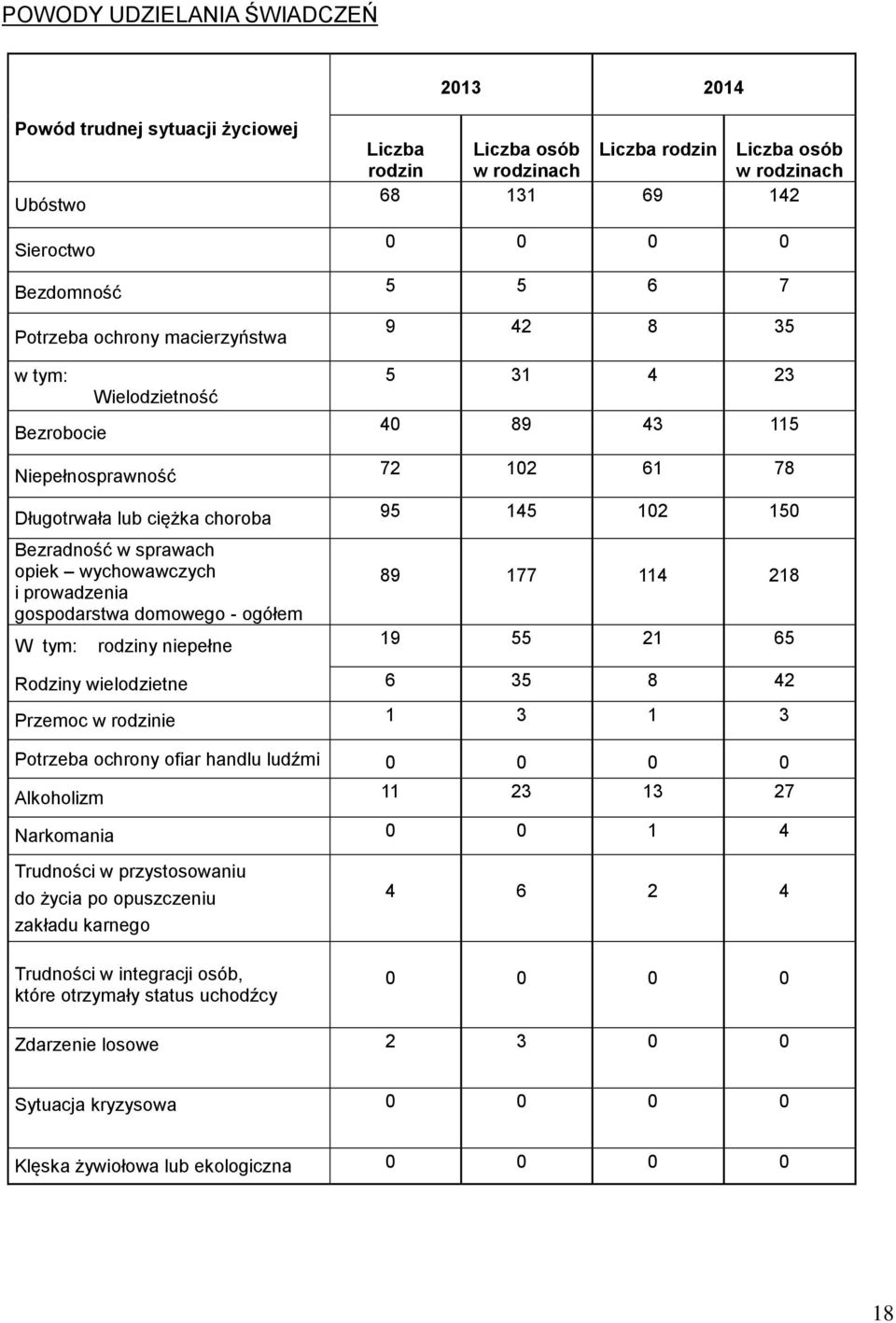 ogółem W tym: rodziny niepełne 9 42 8 35 5 31 4 23 40 89 43 115 72 102 61 78 95 145 102 150 89 177 114 218 19 55 21 65 Rodziny wielodzietne 6 35 8 42 Przemoc w rodzinie 1 3 1 3 Potrzeba ochrony ofiar