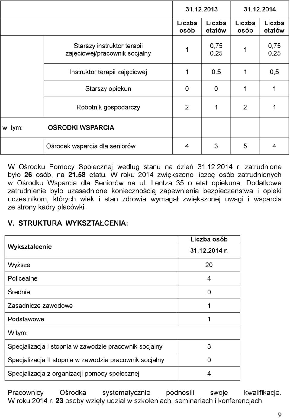 zatrudnione było 26 osób, na 21.58 etatu. W roku 2014 zwiększono liczbę osób zatrudnionych w Ośrodku Wsparcia dla Seniorów na ul. Lentza 35 o etat opiekuna.