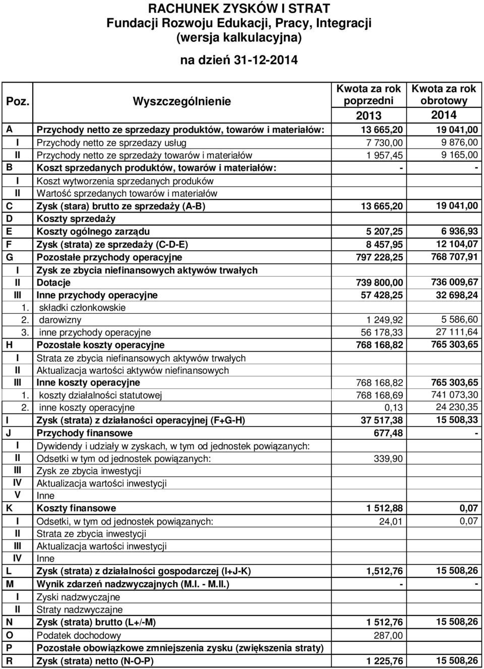 towarów i materiałów 1 957,45 9 165,00 B Koszt sprzedanych produktów, towarów i materiałów: - - I Koszt wytworzenia sprzedanych produków Wartość sprzedanych towarów i materiałów C Zysk (stara) brutto