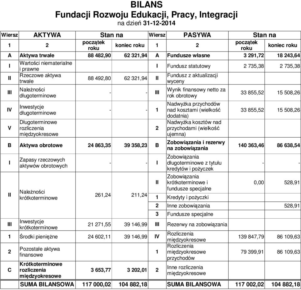 długoterminowe Długoterminowe rozliczenia - - I - - 1 B Aktywa obrotowe 24 863,35 39 358,23 B I I Zapasy rzeczowych aktywów obrotowych Należności krótkoterminowe Inwestycje krótkoterminowe - - I