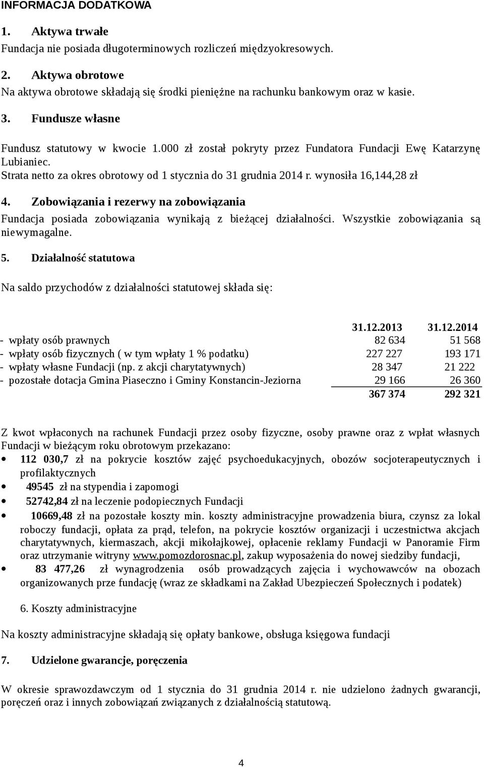 000 zł został pokryty przez Fundatora Fundacji Ewę Katarzynę Lubianiec. Strata netto za okres obrotowy od 1 stycznia do 31 grudnia 2014 r. wynosiła 16,144,28 zł 4.