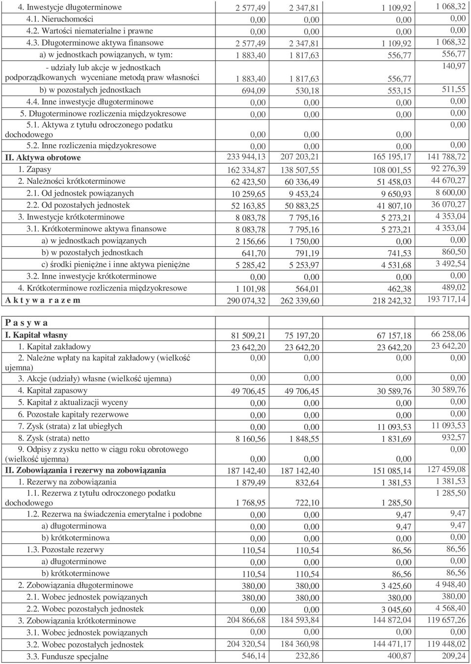 4.1. Nieruchomości 4.2. Wartości niematerialne i prawne 4.3.